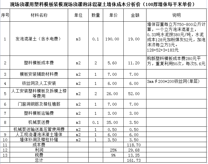 现场浇灌用塑料模板装模现场浇灌泡沫混凝土墙体成本分析价