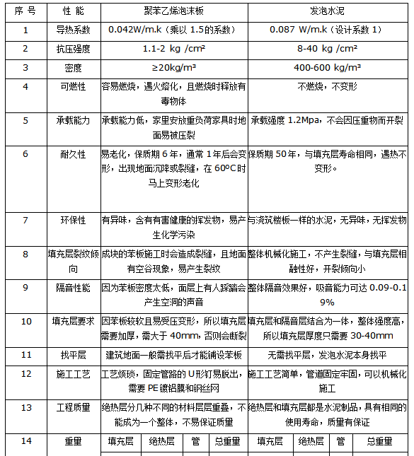 泡沫混凝土隔热层与苯板隔热层性能优势对比